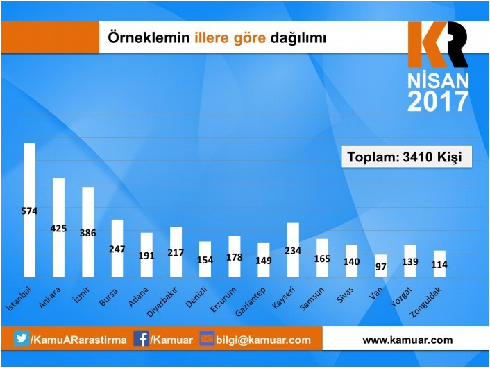 KamuAR referandum anket sonuçlarını açıkladı - Resim: 1