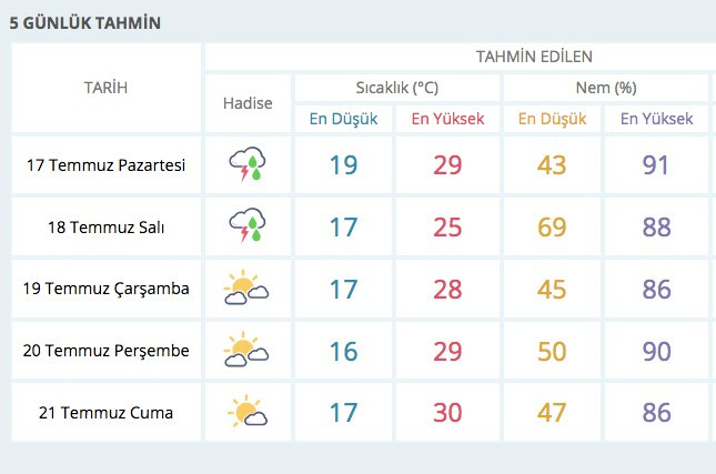 İstanbullular dikkat! Sağanak yağmur geliyor - Resim: 3