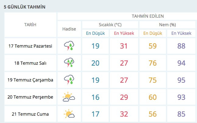 İstanbullular dikkat! Sağanak yağmur geliyor - Resim: 4