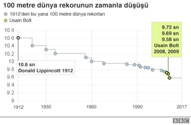 Usain Bolt: 9.58 grafikte 8 Olimpiyat şampiyonluğunun hikâyesi - Resim: 2