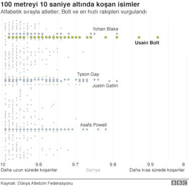 Usain Bolt: 9.58 grafikte 8 Olimpiyat şampiyonluğunun hikâyesi - Resim: 3