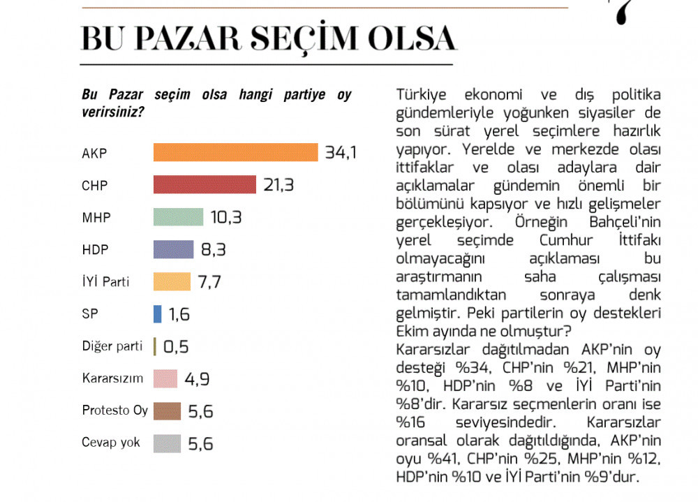 En son yerel seçim anketi: İstanbul'da AK Parti İzmir'de CHP - Resim: 2