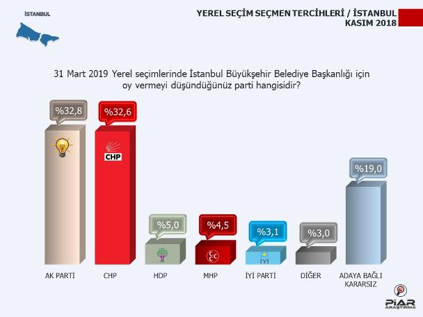 Yerel seçim anketi: CHP ile AKP iki büyükşehirde başa baş gidiyor - Resim: 2