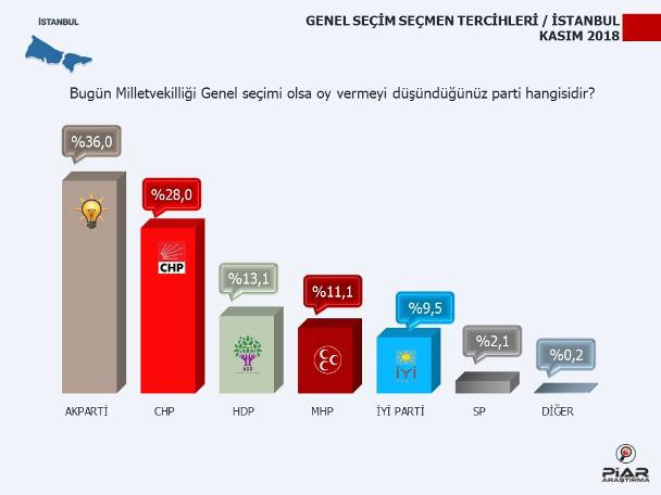 Yerel seçim anketi: CHP ile AKP iki büyükşehirde başa baş gidiyor - Resim: 3