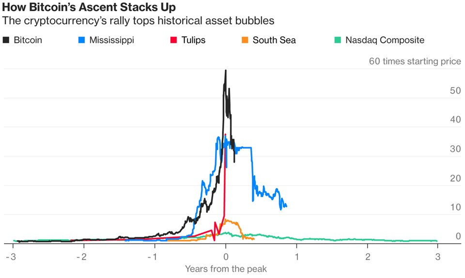 Bitcoin yüzde 85 düştü: Tarihin en büyük balonu! - Resim: 4