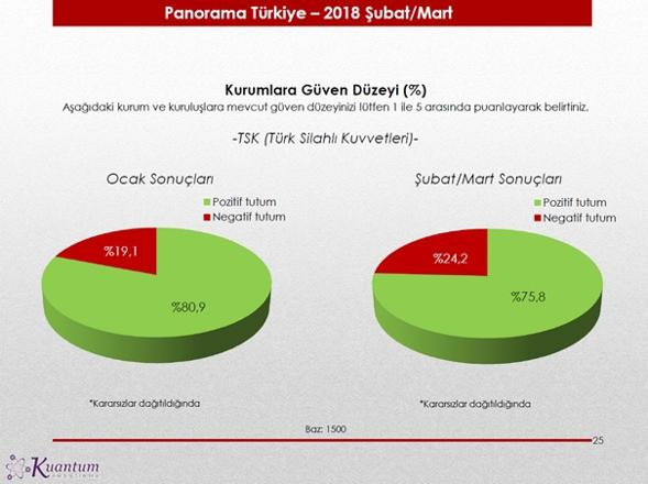 Kuantum'un seçim anketinde Erdoğan'ı üzecek sonuç - Resim: 1