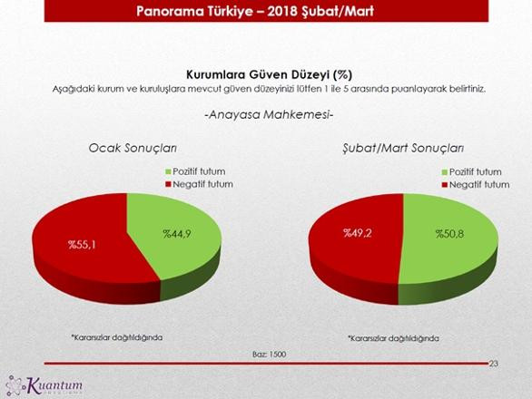 Kuantum'un seçim anketinde Erdoğan'ı üzecek sonuç - Resim: 2
