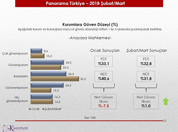 Kuantum'un seçim anketinde Erdoğan'ı üzecek sonuç - Resim: 3