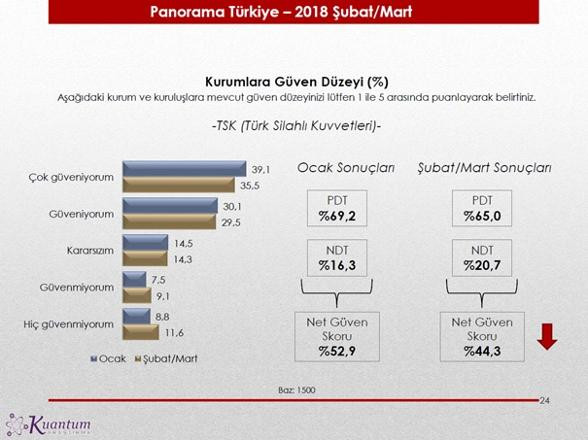 Kuantum'un seçim anketinde Erdoğan'ı üzecek sonuç - Resim: 4