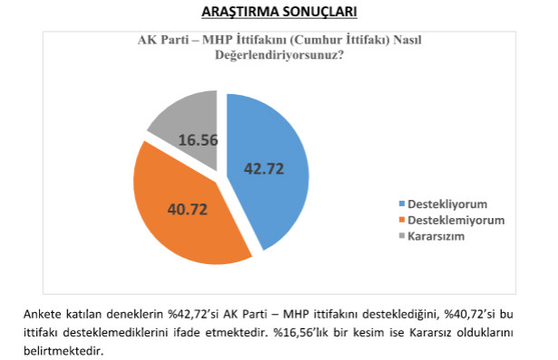 Son seçim anketi: 5 MHP'liden biri Erdoğan'a asla oy vermem diyor - Resim: 3