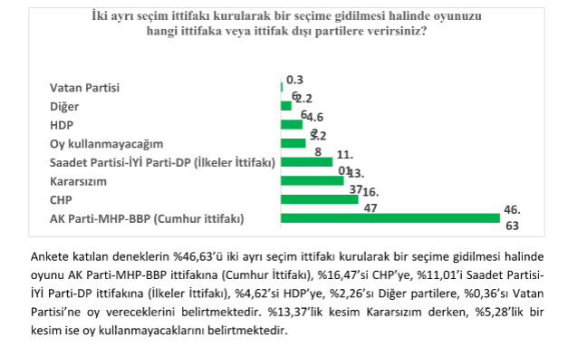 Son seçim anketi: 5 MHP'liden biri Erdoğan'a asla oy vermem diyor - Resim: 4