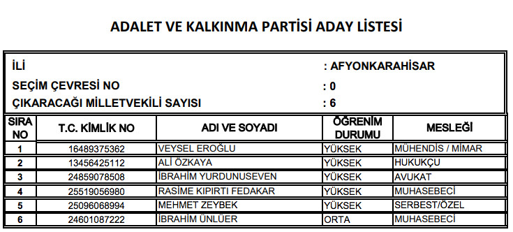 AK Parti 2018 Milletvekili aday listesi.. İl il milletvekili adayları - Resim: 3