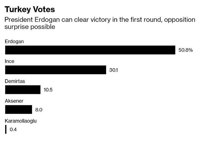 ABD’li şirket Bloomberg'in seçim anketinden çarpıcı sonuçlar - Resim: 3