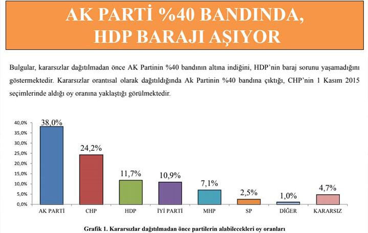 Kemal Kılıçdaroğlu'nun masasındaki anket: Muhalefet, Cumhur İttifakı'nı solladı - Resim: 2