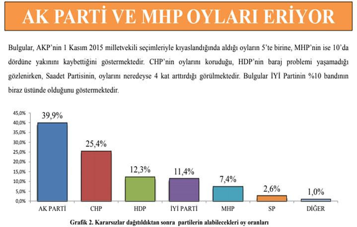 Kemal Kılıçdaroğlu'nun masasındaki anket: Muhalefet, Cumhur İttifakı'nı solladı - Resim: 3