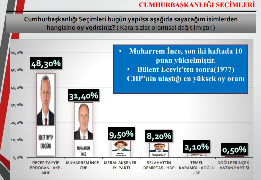 SONAR'dan bomba seçim anketi: Erdoğan 48,3 İnce 31,4 Akşener 9,5 - Resim: 1