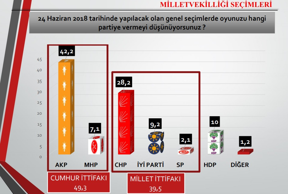 SONAR'dan bomba seçim anketi: Erdoğan 48,3 İnce 31,4 Akşener 9,5 - Resim: 3