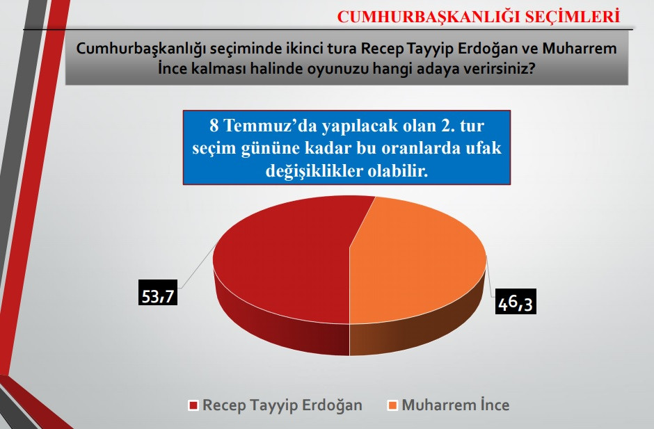SONAR'dan bomba seçim anketi: Erdoğan 48,3 İnce 31,4 Akşener 9,5 - Resim: 4