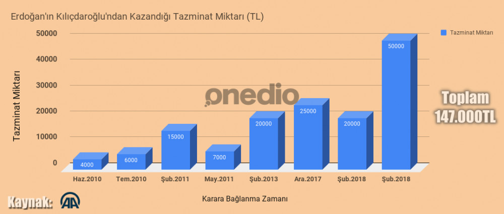 Recep Tayyip Erdoğan açtığı davalarda kimlerden ne kadar tazminat kazandı? - Resim: 2