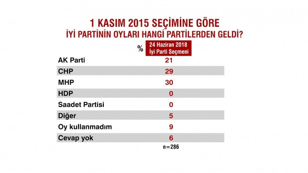 İlkokul mezunlarının yüzde 60'ı Erdoğan'a, lisans mezunlarının yüzde 50'si İnce'ye oy verdi - Resim: 1