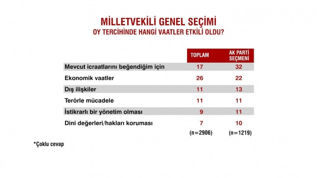 İlkokul mezunlarının yüzde 60'ı Erdoğan'a, lisans mezunlarının yüzde 50'si İnce'ye oy verdi - Resim: 3
