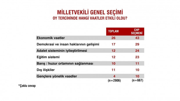 İlkokul mezunlarının yüzde 60'ı Erdoğan'a, lisans mezunlarının yüzde 50'si İnce'ye oy verdi - Resim: 4
