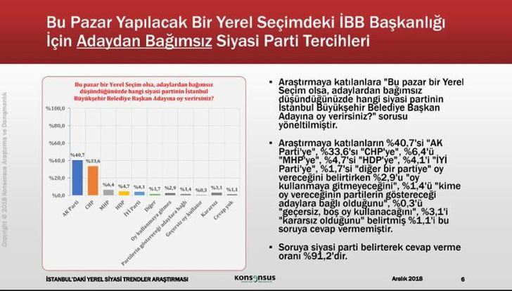 Konsensus İstanbul anketinde şok sonuçlar: AKP Yüzde 40,7 CHP 33,6 - Resim: 2
