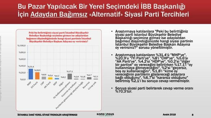 Konsensus İstanbul anketinde şok sonuçlar: AKP Yüzde 40,7 CHP 33,6 - Resim: 3