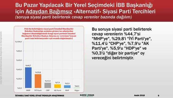Konsensus İstanbul anketinde şok sonuçlar: AKP Yüzde 40,7 CHP 33,6 - Resim: 4
