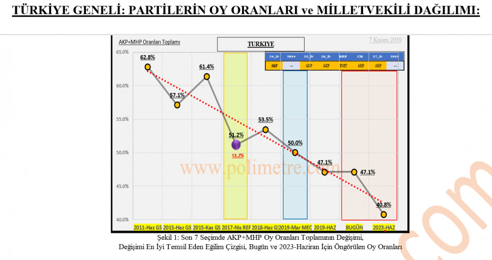 Polimetre çalışması: AKP, CHP, MHP, İYİ Parti, HDP oy oranları - Resim: 2