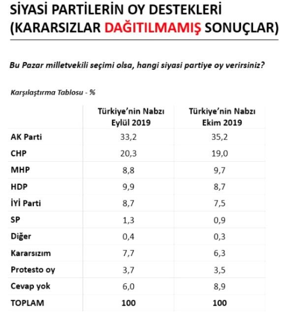 Barış Pınarı Harekatı AK Parti oylarını ne kadar artırdı? - Resim: 3