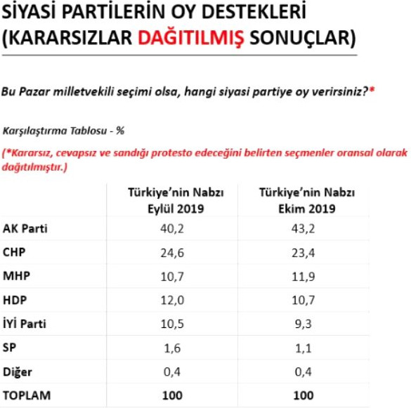 Barış Pınarı Harekatı AK Parti oylarını ne kadar artırdı? - Resim: 4