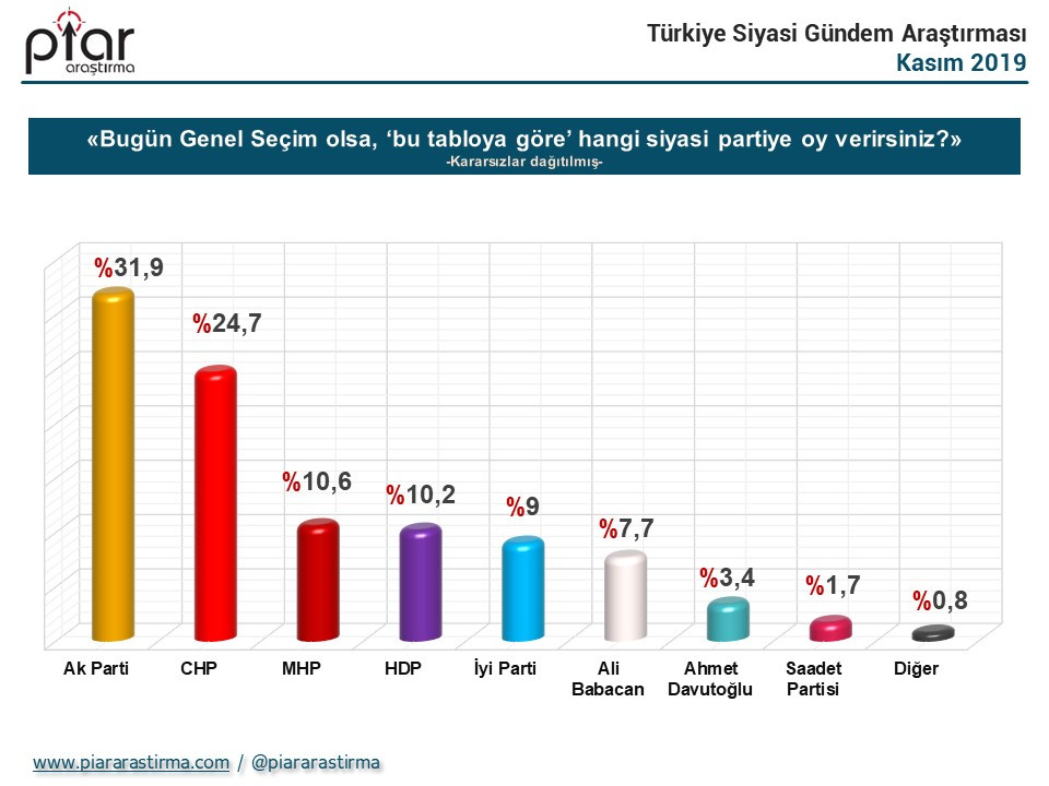 Cumhurbaşkanlığı seçim anketi: İmamoğlu yüzde 44.5, Erdoğan yüzde 39.7 - Resim: 1