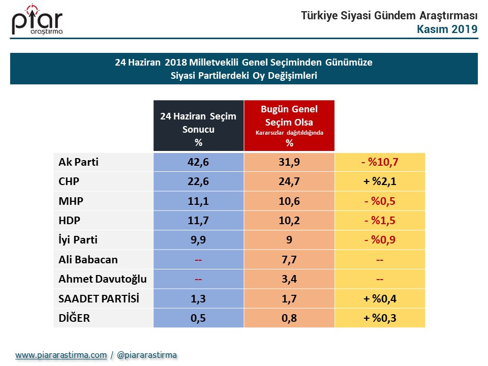 Cumhurbaşkanlığı seçim anketi: İmamoğlu yüzde 44.5, Erdoğan yüzde 39.7 - Resim: 2