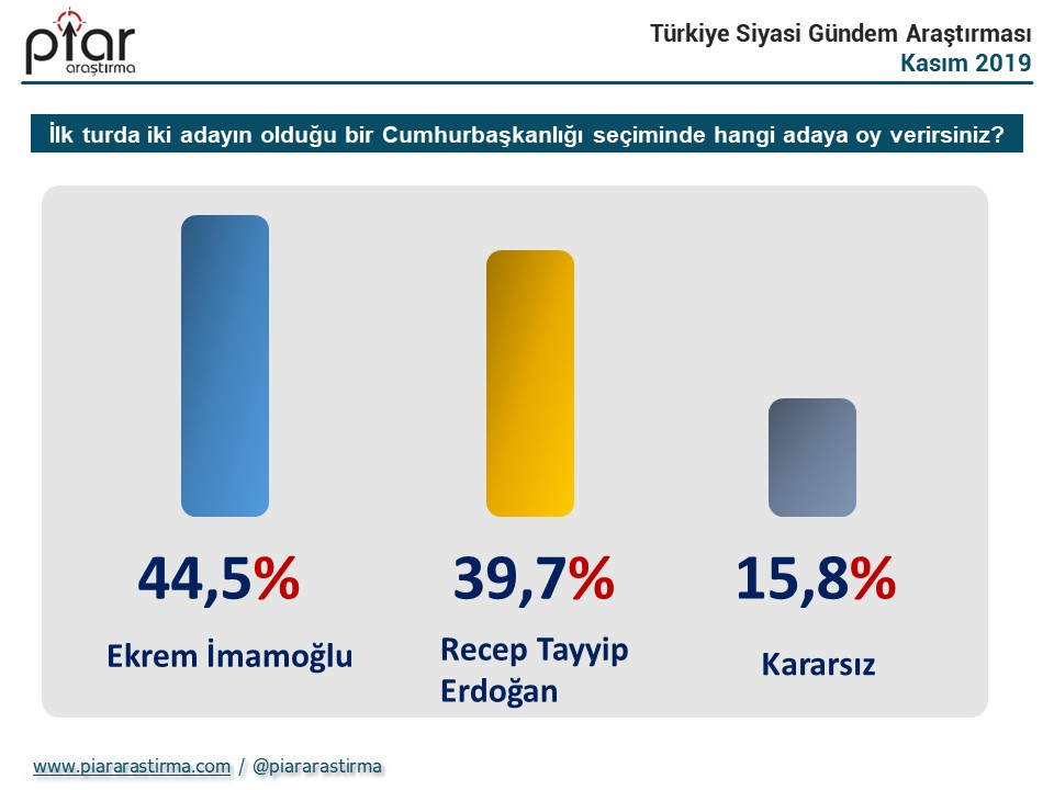 Cumhurbaşkanlığı seçim anketi: İmamoğlu yüzde 44.5, Erdoğan yüzde 39.7 - Resim: 3
