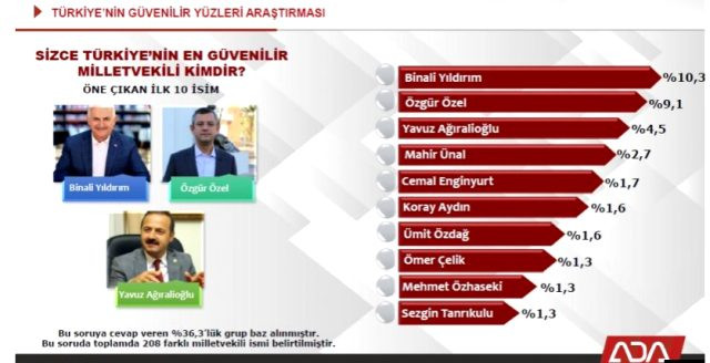 Türkiye'nin en güvenilir milletvekili kim? - Resim: 2