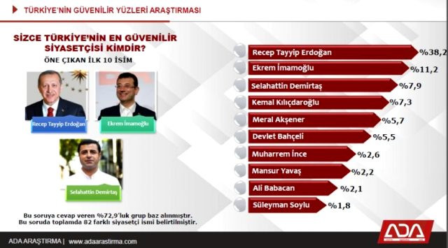 Türkiye'nin en güvenilir milletvekili kim? - Resim: 3