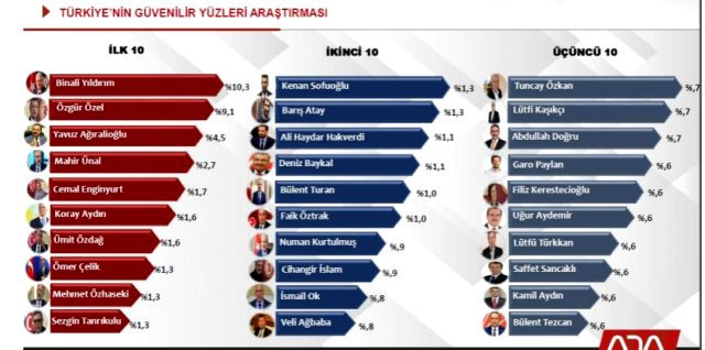 Türkiye'nin en güvenilir milletvekili kim? - Resim: 4