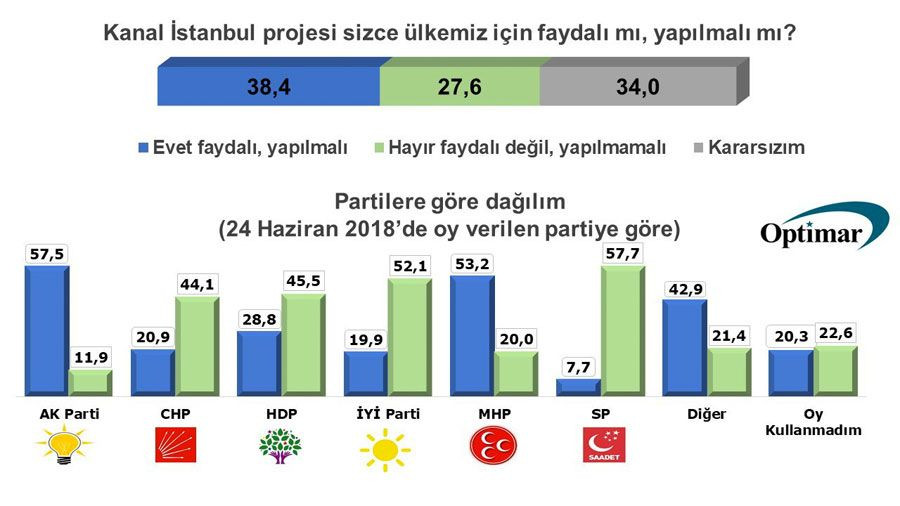 Optimar'ın anketinde çarpıcı sonuç! AK Parti yüzde 35 CHP yüzde 18.8 - Resim: 3