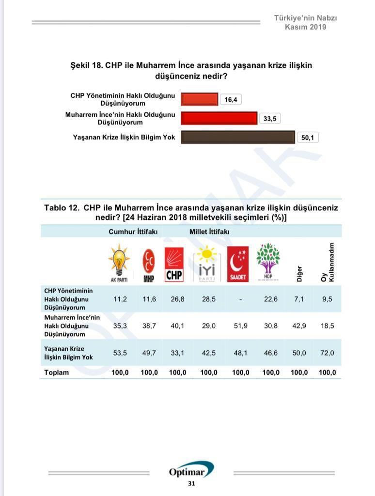 Optimar'ın anketinde çarpıcı sonuç! AK Parti yüzde 35 CHP yüzde 18.8 - Resim: 4