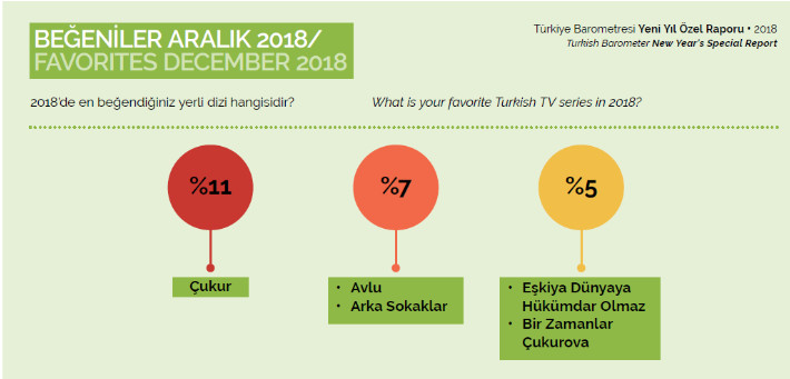 Çukur 2018'in en beğenilen Türk dizisi oldu - Resim: 2