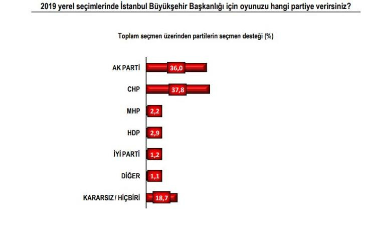 İstanbul'da şok anket: Ekrem İmamoğlu'nun oyları Binali Yıldırım'ı geçti - Resim: 1