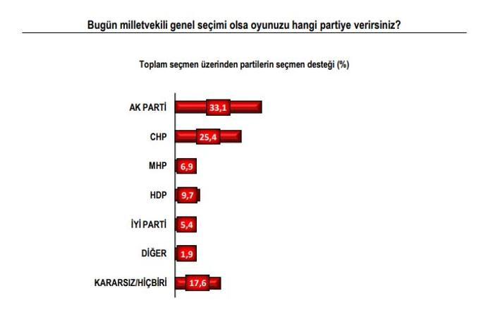 İstanbul'da şok anket: Ekrem İmamoğlu'nun oyları Binali Yıldırım'ı geçti - Resim: 2