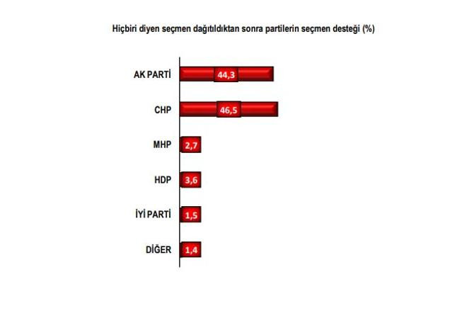 İstanbul'da şok anket: Ekrem İmamoğlu'nun oyları Binali Yıldırım'ı geçti - Resim: 3