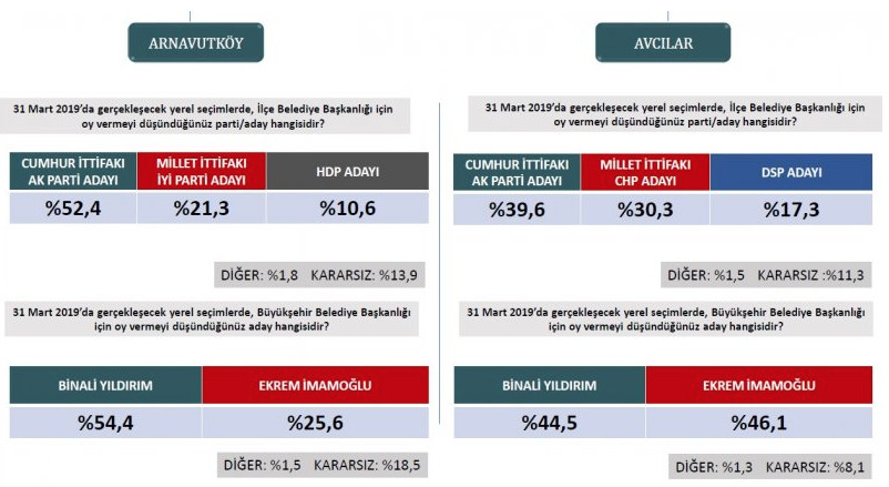Seçime iki hafta kala İstanbul’da durum ne? İşte dikkat çekici anketin sonuçları - Resim: 3