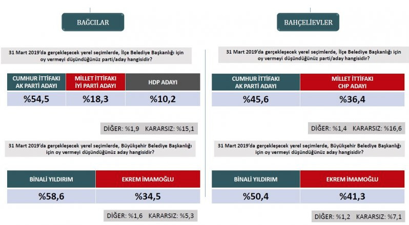 Seçime iki hafta kala İstanbul’da durum ne? İşte dikkat çekici anketin sonuçları - Resim: 4