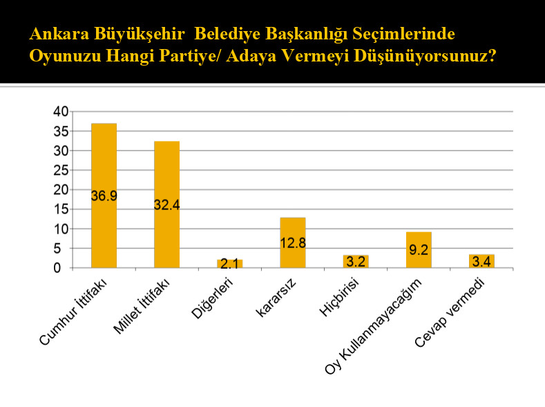 Seçime iki hafta kala Ankara'da durum ne? Dİ-EN yeni anketi açıkladı - Resim: 2