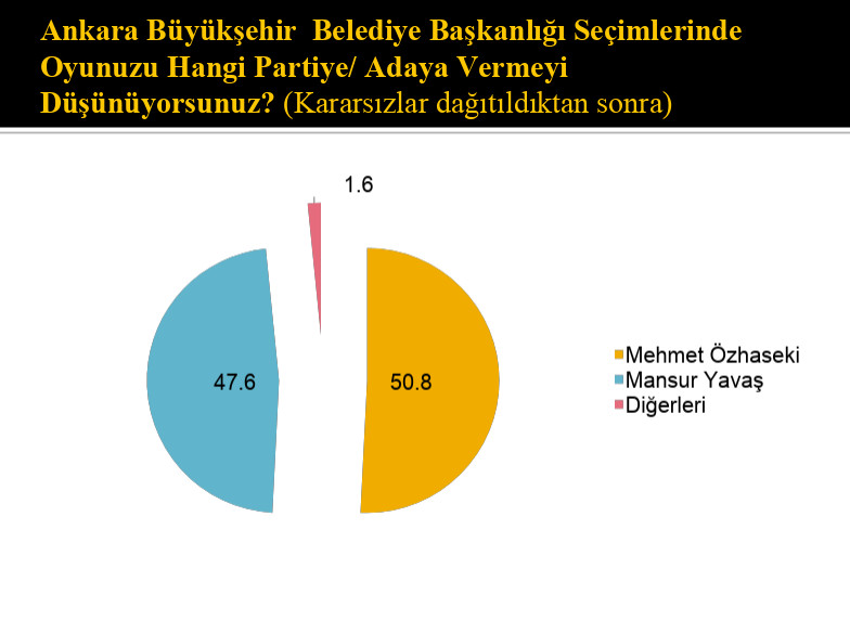 Seçime iki hafta kala Ankara'da durum ne? Dİ-EN yeni anketi açıkladı - Resim: 3