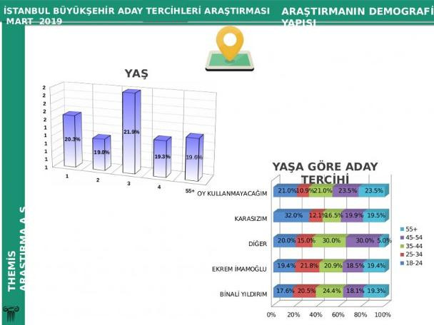 İstanbul için yeni anket: İmamoğlu 1 puan önde - Resim: 3