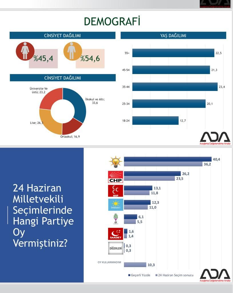 Seçime günler kala yeni anket: Ankara'da kritik detay dikkat çekti - Resim: 4